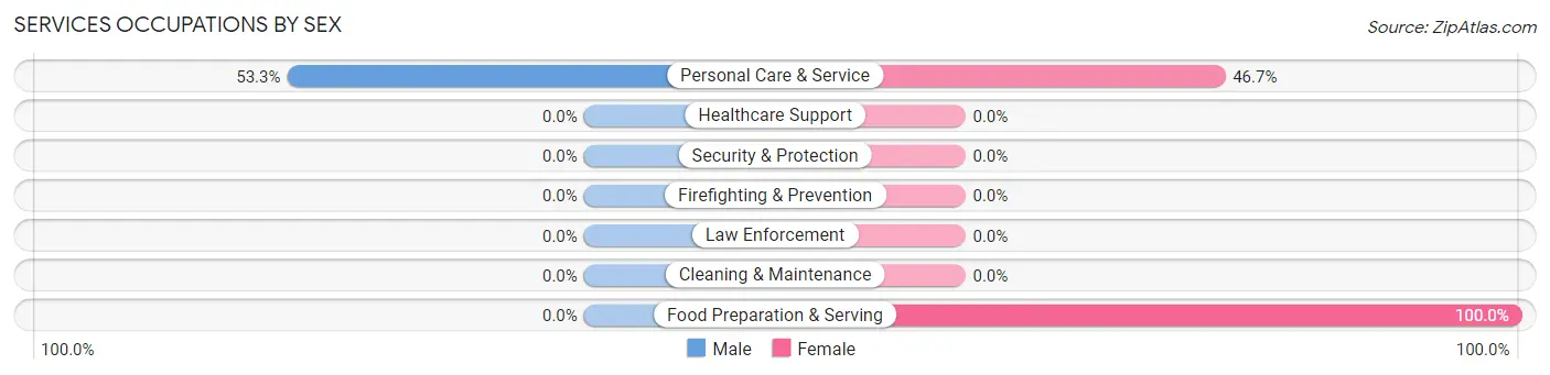 Services Occupations by Sex in Zip Code 68621
