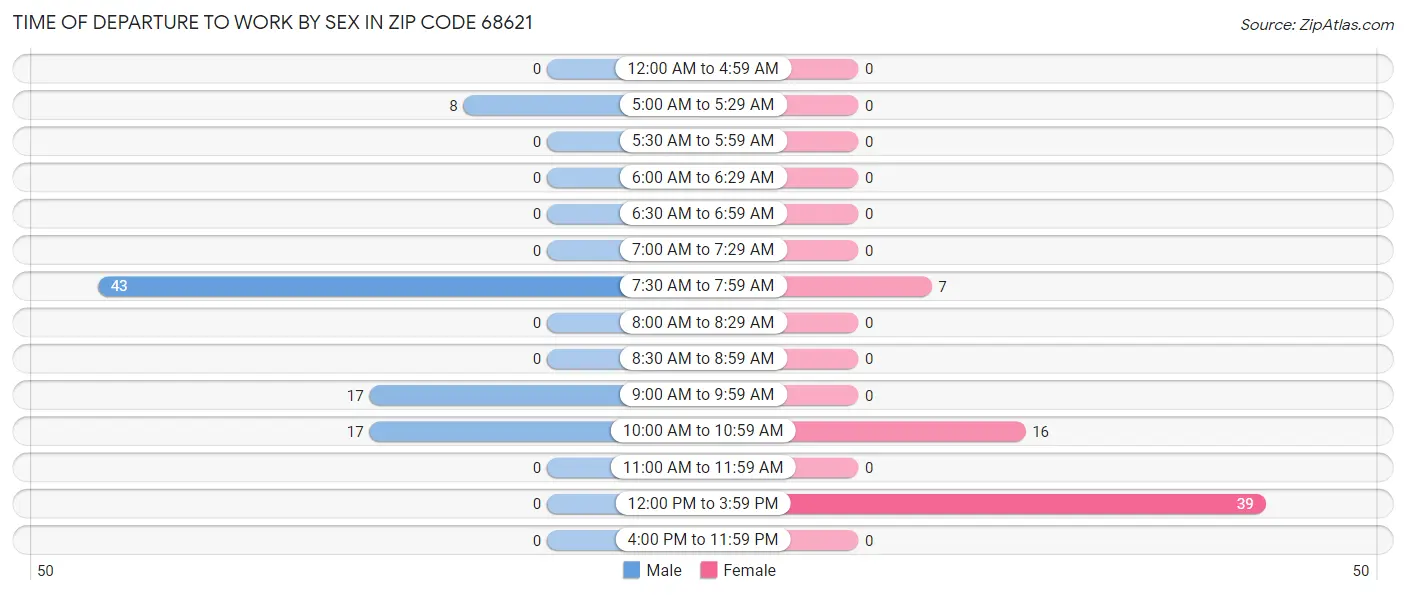 Time of Departure to Work by Sex in Zip Code 68621