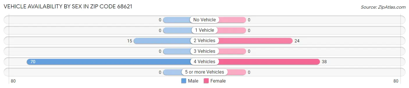 Vehicle Availability by Sex in Zip Code 68621
