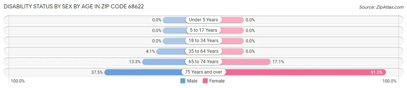Disability Status by Sex by Age in Zip Code 68622