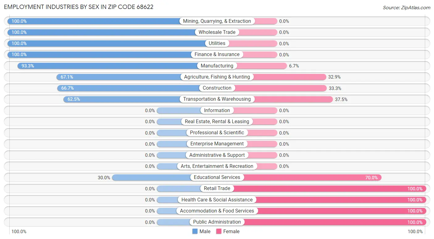 Employment Industries by Sex in Zip Code 68622