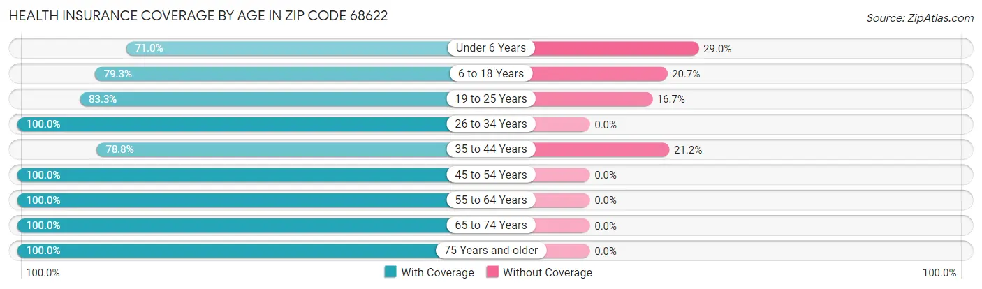 Health Insurance Coverage by Age in Zip Code 68622