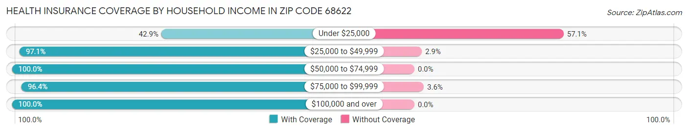 Health Insurance Coverage by Household Income in Zip Code 68622