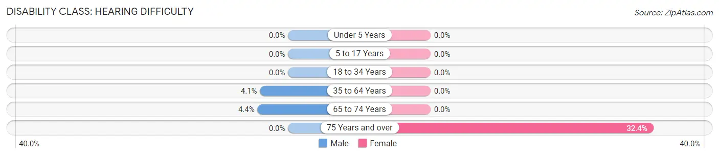 Disability in Zip Code 68622: <span>Hearing Difficulty</span>