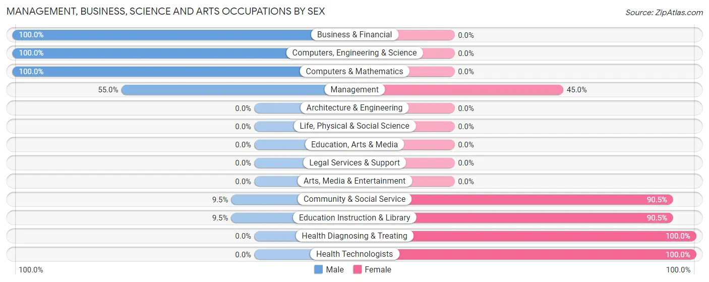 Management, Business, Science and Arts Occupations by Sex in Zip Code 68622