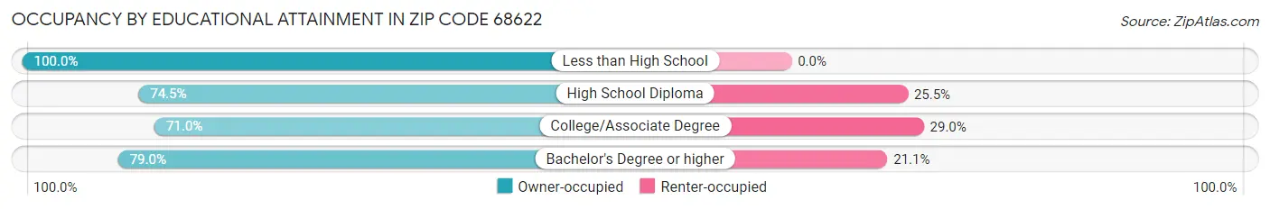 Occupancy by Educational Attainment in Zip Code 68622