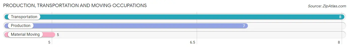 Production, Transportation and Moving Occupations in Zip Code 68622