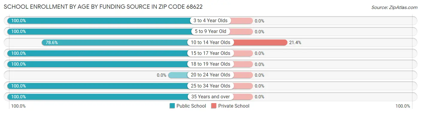 School Enrollment by Age by Funding Source in Zip Code 68622