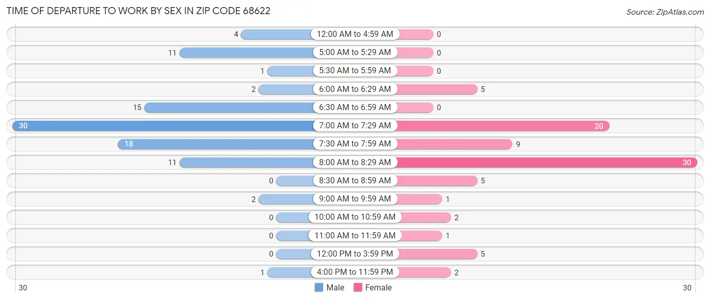 Time of Departure to Work by Sex in Zip Code 68622