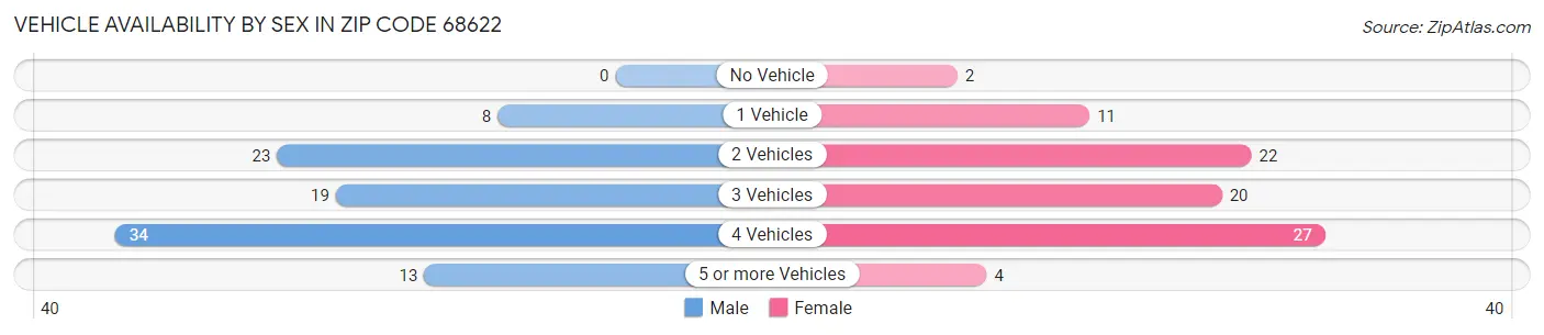 Vehicle Availability by Sex in Zip Code 68622