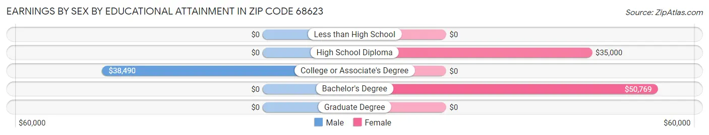 Earnings by Sex by Educational Attainment in Zip Code 68623