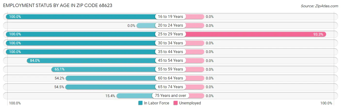 Employment Status by Age in Zip Code 68623