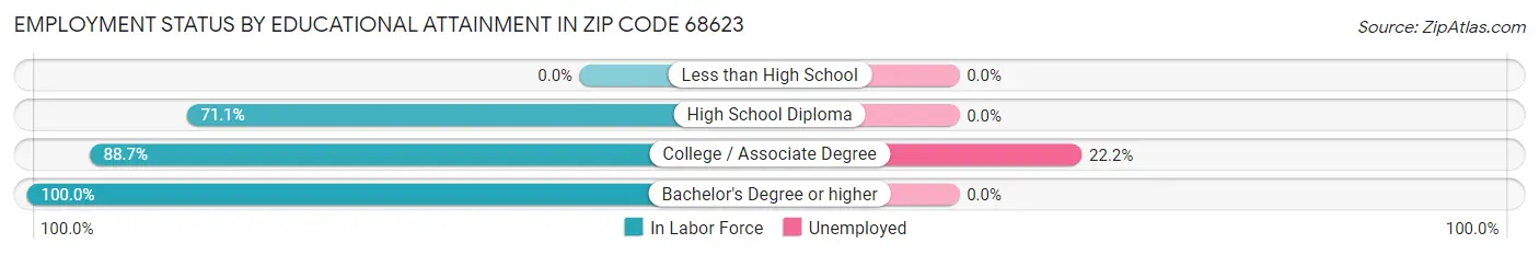 Employment Status by Educational Attainment in Zip Code 68623