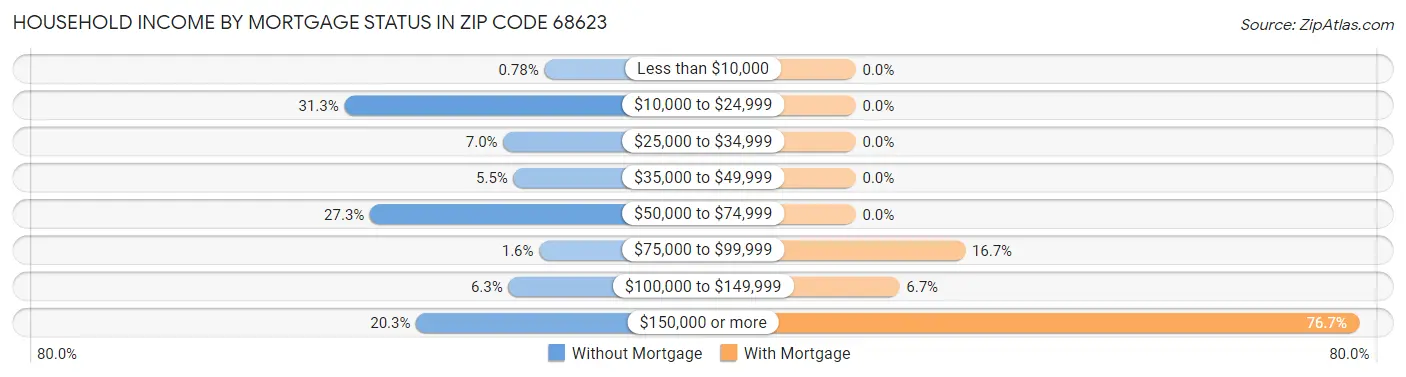 Household Income by Mortgage Status in Zip Code 68623