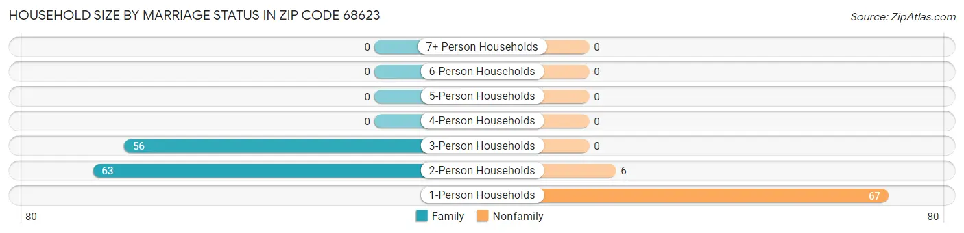 Household Size by Marriage Status in Zip Code 68623