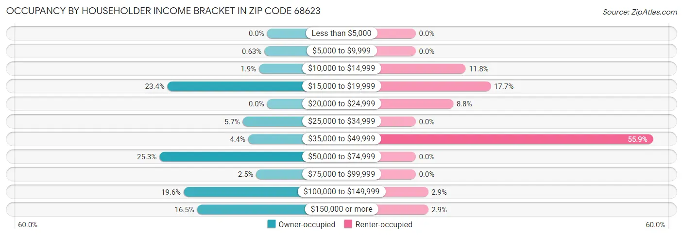 Occupancy by Householder Income Bracket in Zip Code 68623