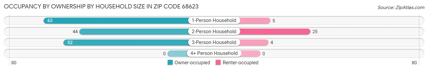 Occupancy by Ownership by Household Size in Zip Code 68623