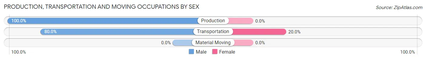 Production, Transportation and Moving Occupations by Sex in Zip Code 68623