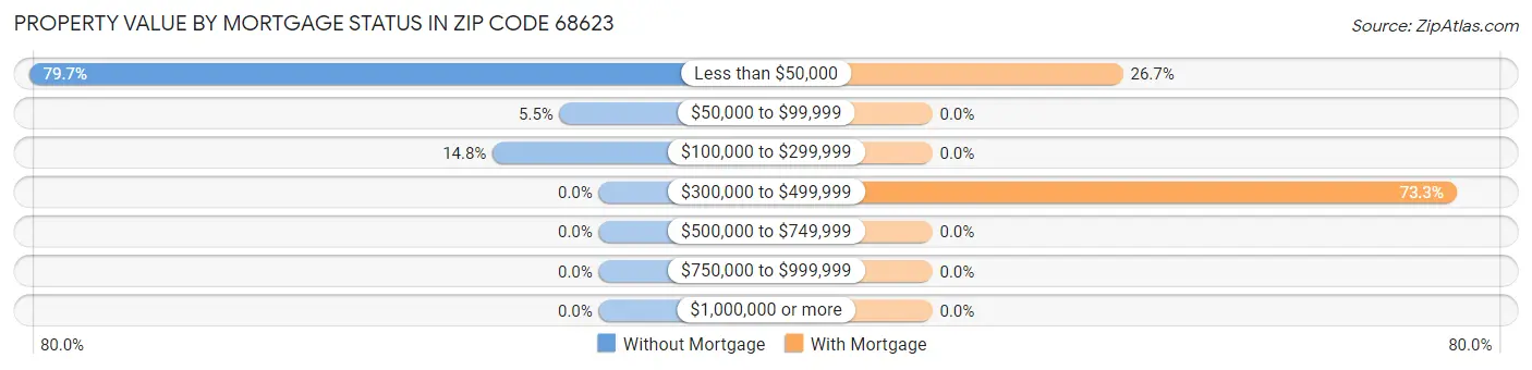Property Value by Mortgage Status in Zip Code 68623