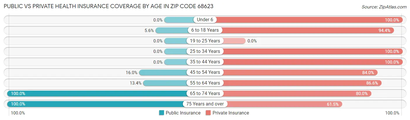 Public vs Private Health Insurance Coverage by Age in Zip Code 68623