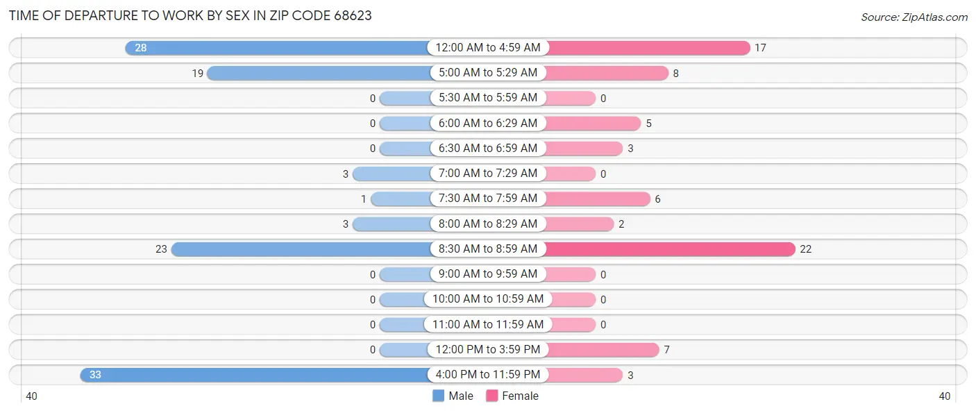 Time of Departure to Work by Sex in Zip Code 68623