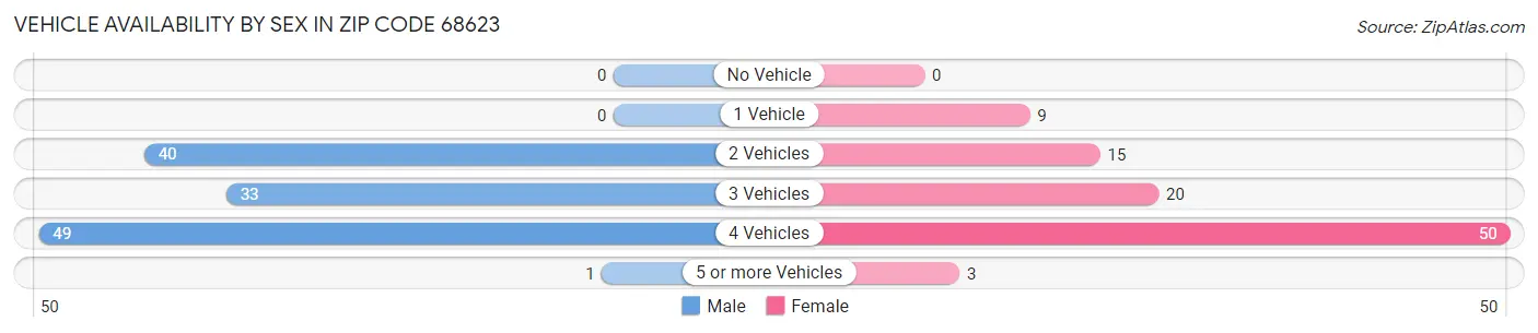 Vehicle Availability by Sex in Zip Code 68623