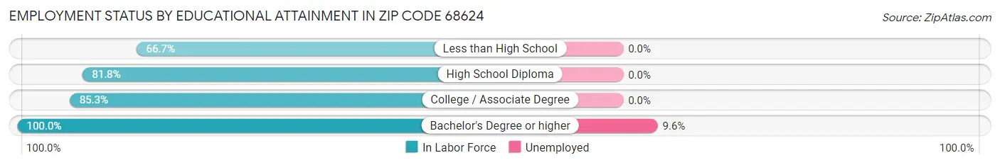 Employment Status by Educational Attainment in Zip Code 68624