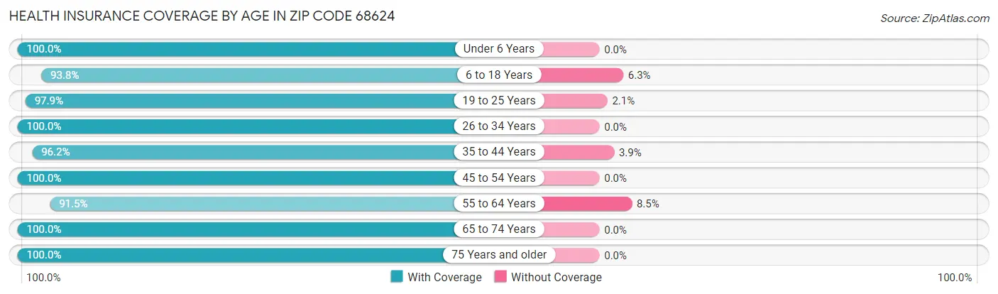 Health Insurance Coverage by Age in Zip Code 68624