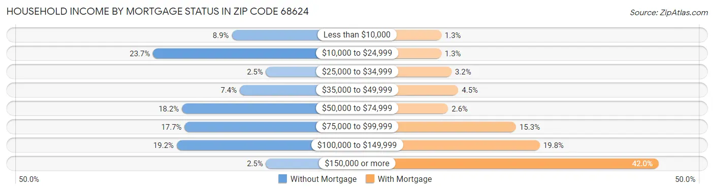 Household Income by Mortgage Status in Zip Code 68624
