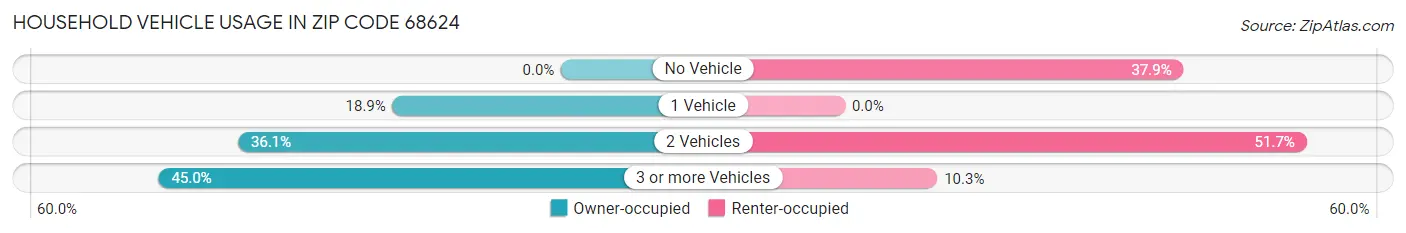 Household Vehicle Usage in Zip Code 68624