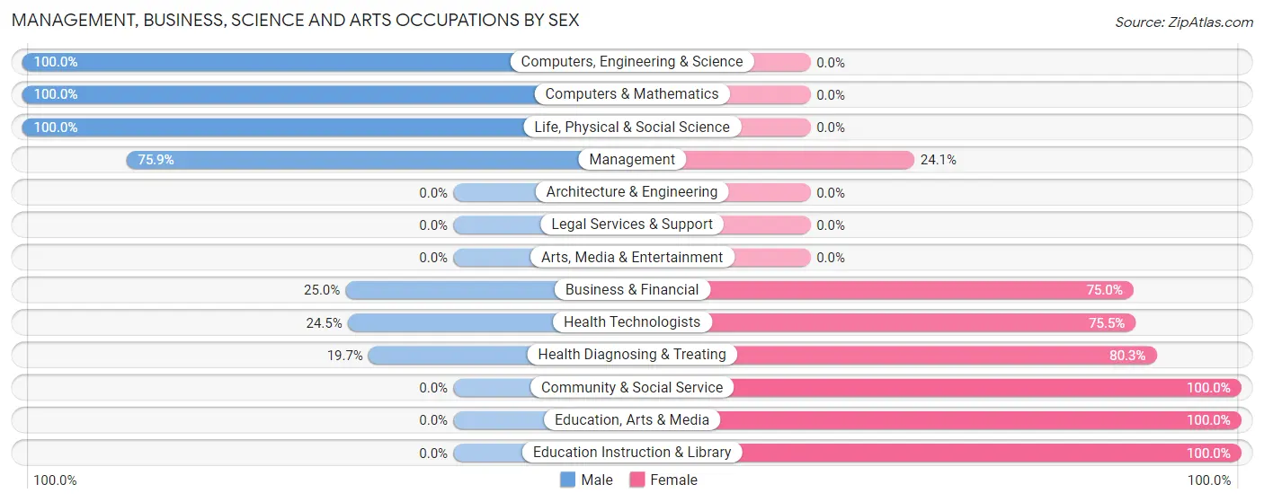 Management, Business, Science and Arts Occupations by Sex in Zip Code 68624