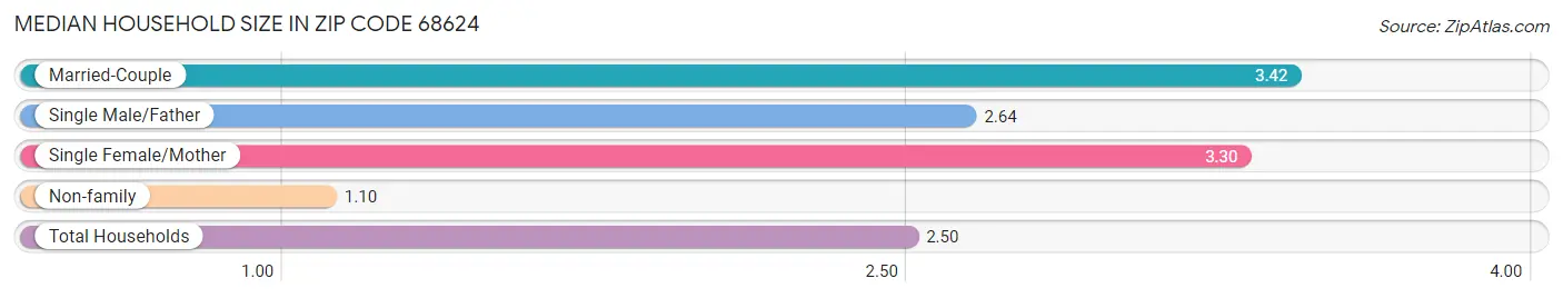 Median Household Size in Zip Code 68624