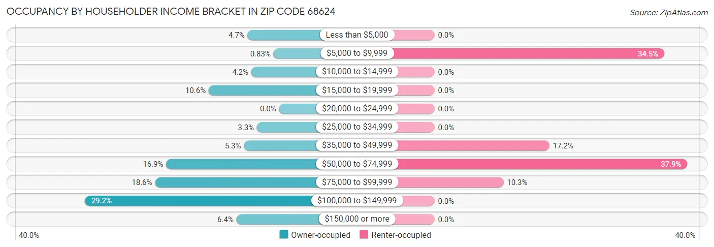 Occupancy by Householder Income Bracket in Zip Code 68624