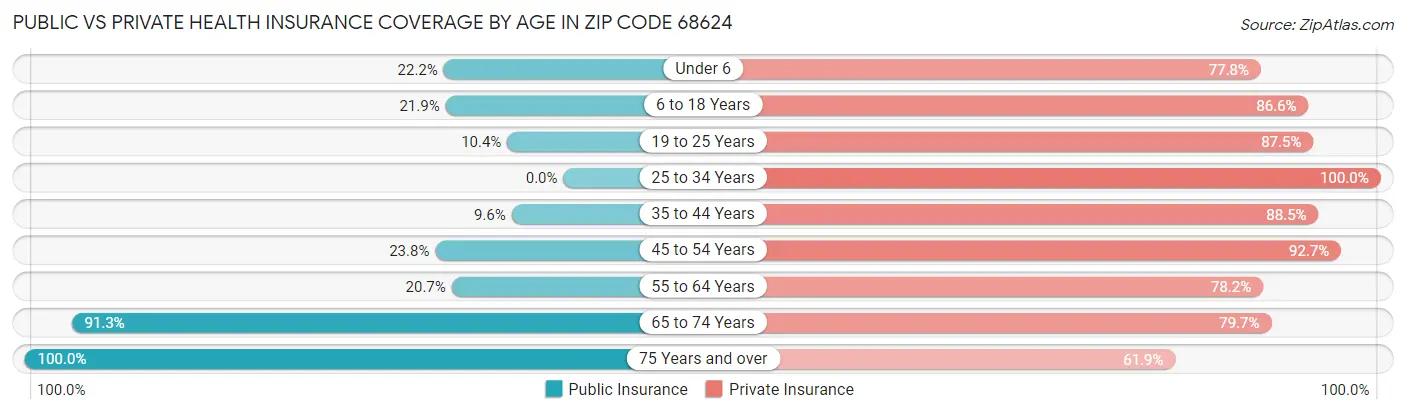 Public vs Private Health Insurance Coverage by Age in Zip Code 68624