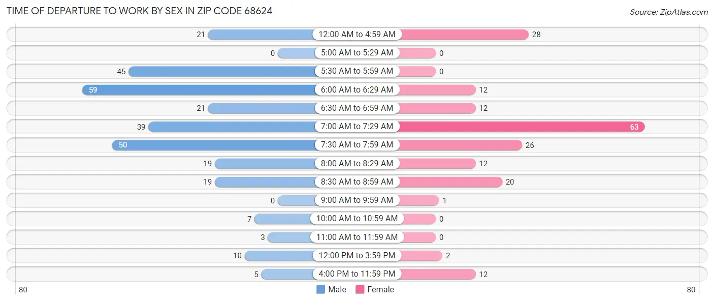 Time of Departure to Work by Sex in Zip Code 68624