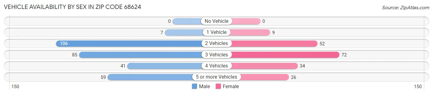 Vehicle Availability by Sex in Zip Code 68624