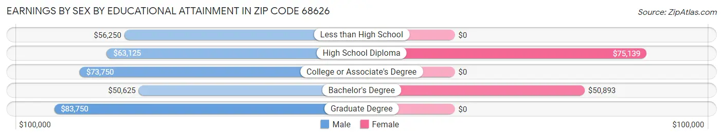 Earnings by Sex by Educational Attainment in Zip Code 68626
