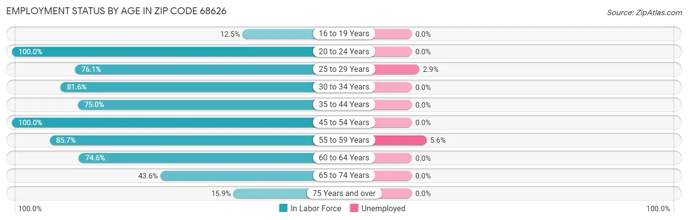 Employment Status by Age in Zip Code 68626