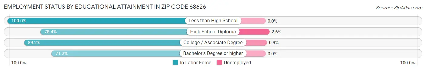 Employment Status by Educational Attainment in Zip Code 68626