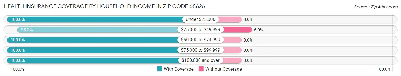Health Insurance Coverage by Household Income in Zip Code 68626