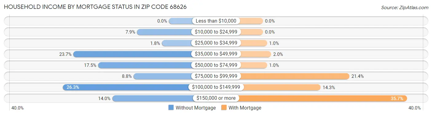 Household Income by Mortgage Status in Zip Code 68626