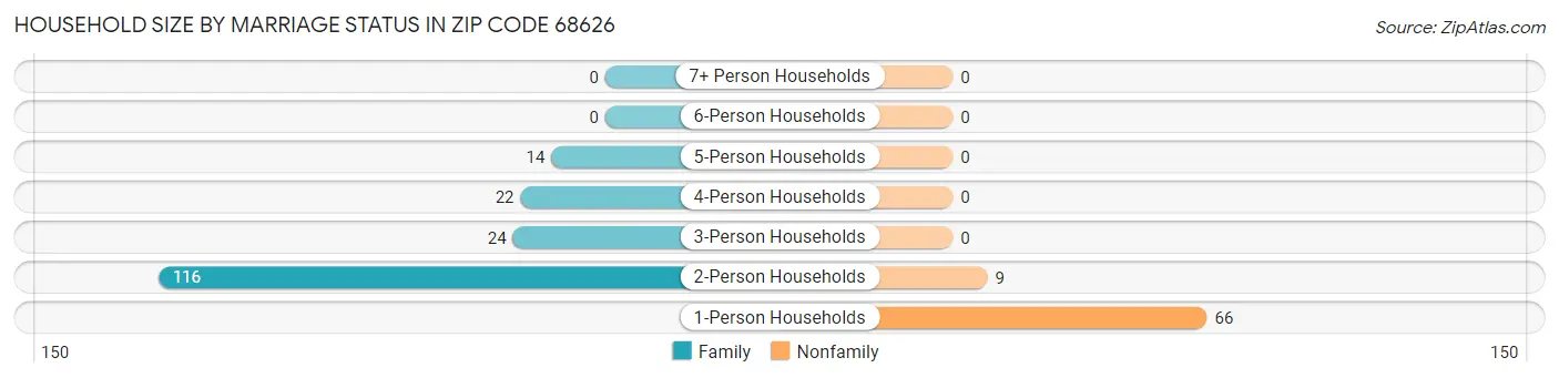 Household Size by Marriage Status in Zip Code 68626