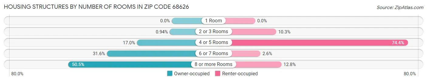 Housing Structures by Number of Rooms in Zip Code 68626