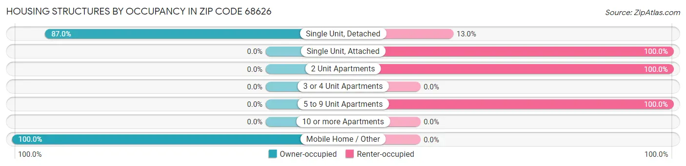 Housing Structures by Occupancy in Zip Code 68626