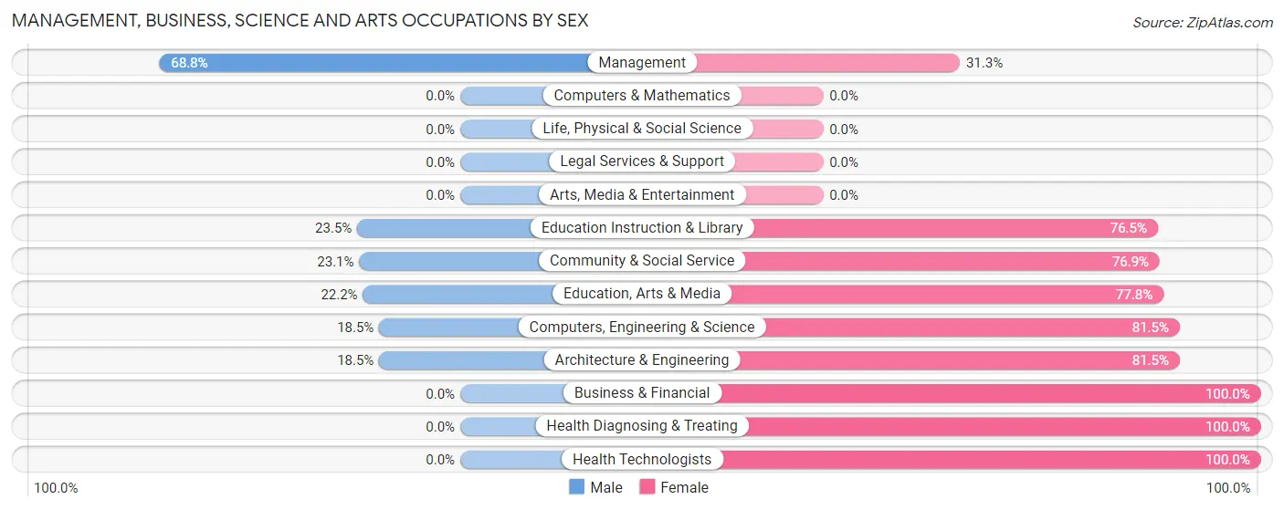 Management, Business, Science and Arts Occupations by Sex in Zip Code 68626
