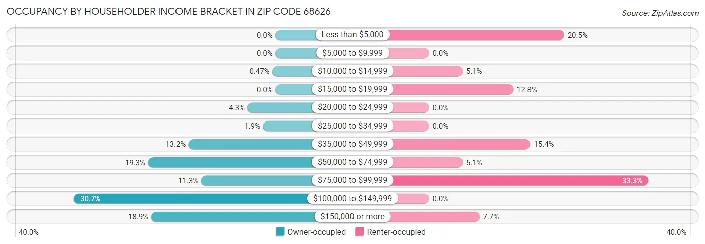 Occupancy by Householder Income Bracket in Zip Code 68626