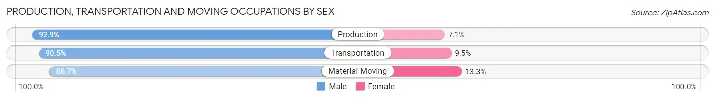 Production, Transportation and Moving Occupations by Sex in Zip Code 68626