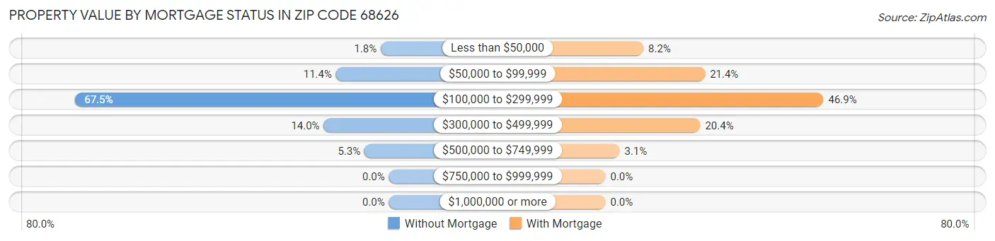 Property Value by Mortgage Status in Zip Code 68626