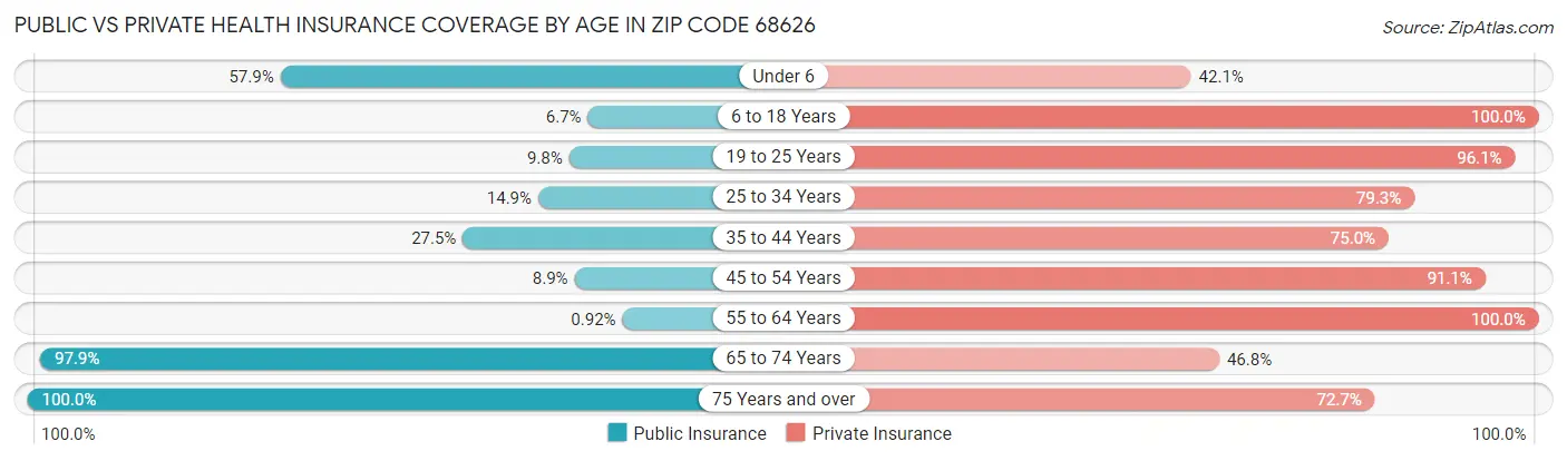Public vs Private Health Insurance Coverage by Age in Zip Code 68626