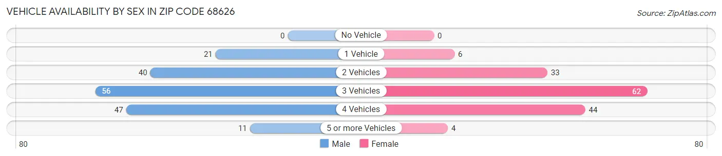Vehicle Availability by Sex in Zip Code 68626